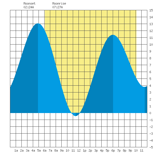 Carry Inlet tide chart for Wednesday, May 4, 2022