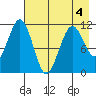 Carry Inlet tide chart for Wednesday, May 4, 2022