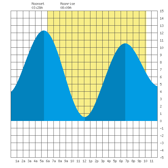 Carry Inlet tide chart for Thursday, May 5, 2022