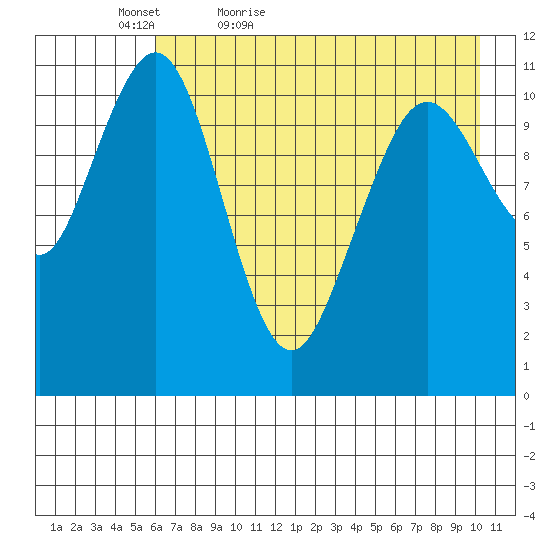 Carry Inlet tide chart for Friday, May 6, 2022