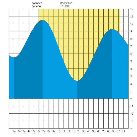 Carry Inlet tide chart for Saturday, May 7, 2022