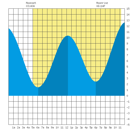 Carry Inlet tide chart for Friday, June 10, 2022