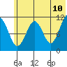 Carry Inlet tide chart for Friday, June 10, 2022