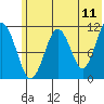 Carry Inlet tide chart for Saturday, June 11, 2022