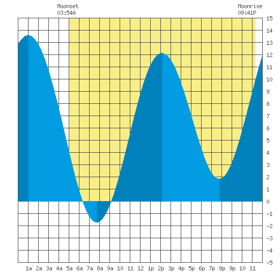 Carry Inlet tide chart for Sunday, June 12, 2022