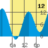 Carry Inlet tide chart for Sunday, June 12, 2022