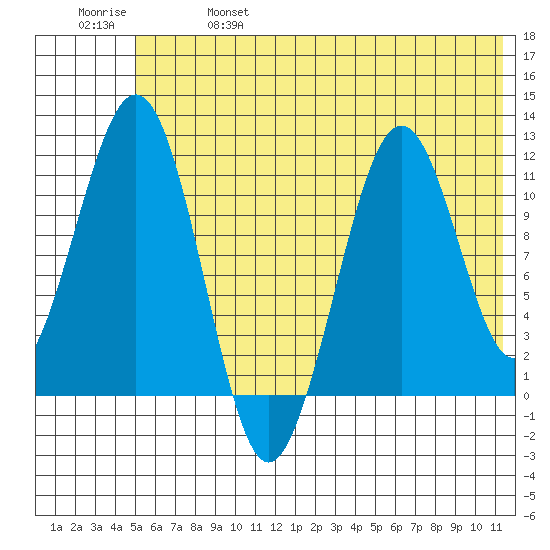 Carry Inlet tide chart for Friday, June 17, 2022