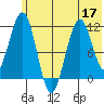 Carry Inlet tide chart for Friday, June 17, 2022