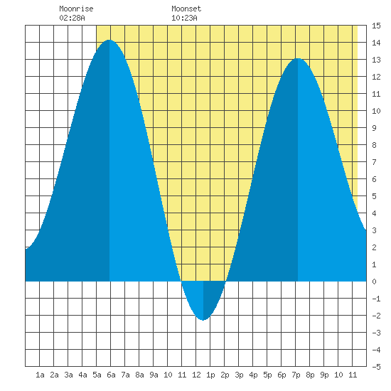 Carry Inlet tide chart for Saturday, June 18, 2022