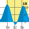 Carry Inlet tide chart for Saturday, June 18, 2022