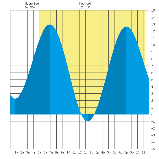 Carry Inlet tide chart for Sunday, June 19, 2022