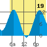 Carry Inlet tide chart for Sunday, June 19, 2022