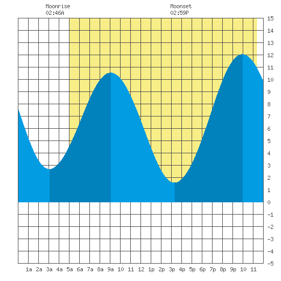 Carry Inlet tide chart for Tuesday, June 21, 2022