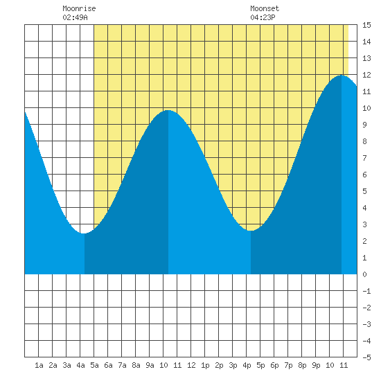 Carry Inlet tide chart for Wednesday, June 22, 2022