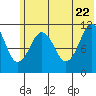 Carry Inlet tide chart for Wednesday, June 22, 2022