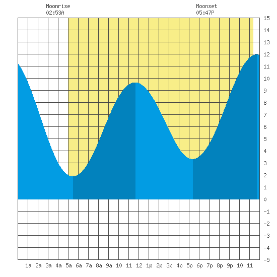 Carry Inlet tide chart for Thursday, June 23, 2022