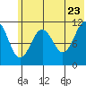 Carry Inlet tide chart for Thursday, June 23, 2022