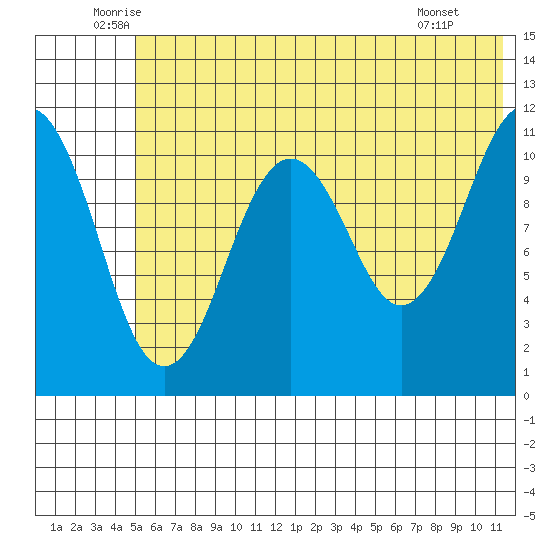 Carry Inlet tide chart for Friday, June 24, 2022