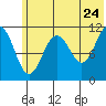 Carry Inlet tide chart for Friday, June 24, 2022