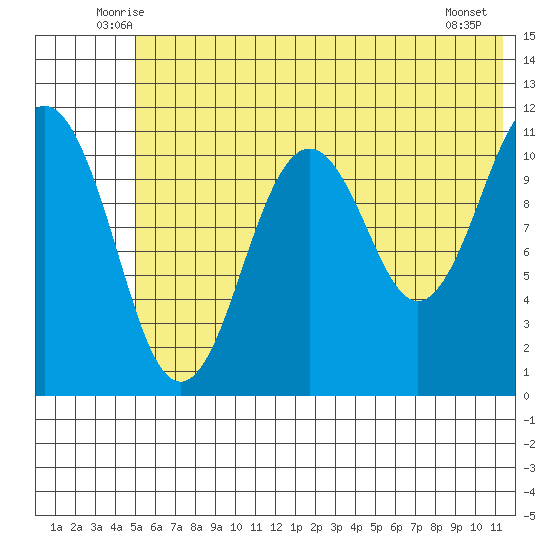 Carry Inlet tide chart for Saturday, June 25, 2022