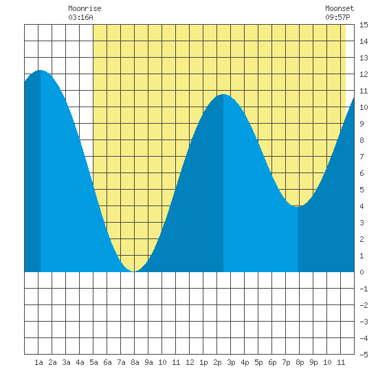 Carry Inlet tide chart for Sunday, June 26, 2022