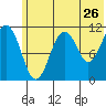 Carry Inlet tide chart for Sunday, June 26, 2022