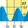 Carry Inlet tide chart for Monday, June 27, 2022