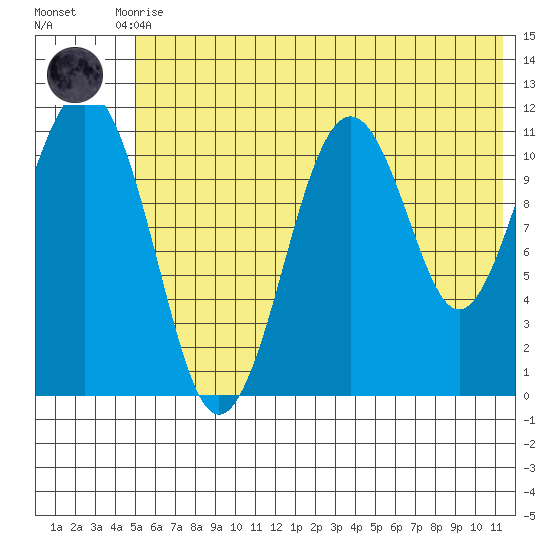 Carry Inlet tide chart for Tuesday, June 28, 2022