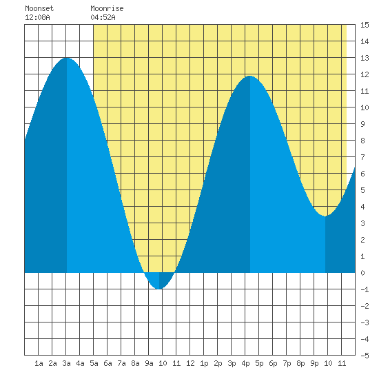 Carry Inlet tide chart for Wednesday, June 29, 2022