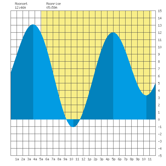 Carry Inlet tide chart for Thursday, June 30, 2022