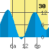 Carry Inlet tide chart for Thursday, June 30, 2022