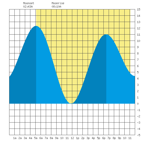 Carry Inlet tide chart for Friday, June 3, 2022