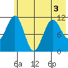 Carry Inlet tide chart for Friday, June 3, 2022