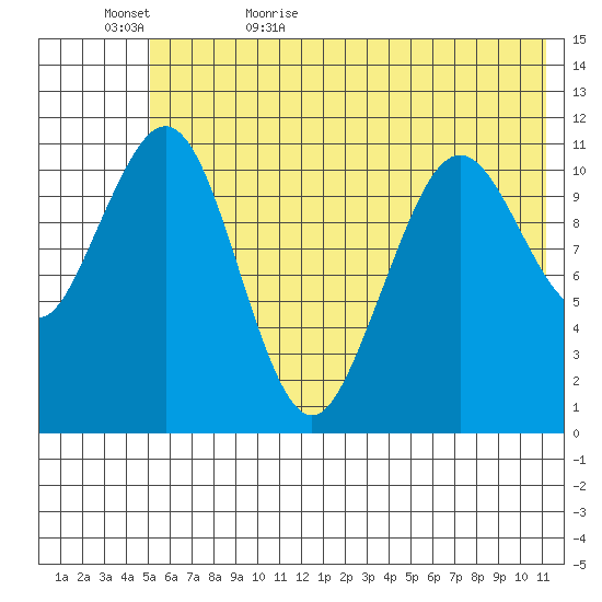 Carry Inlet tide chart for Saturday, June 4, 2022