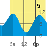Carry Inlet tide chart for Sunday, June 5, 2022