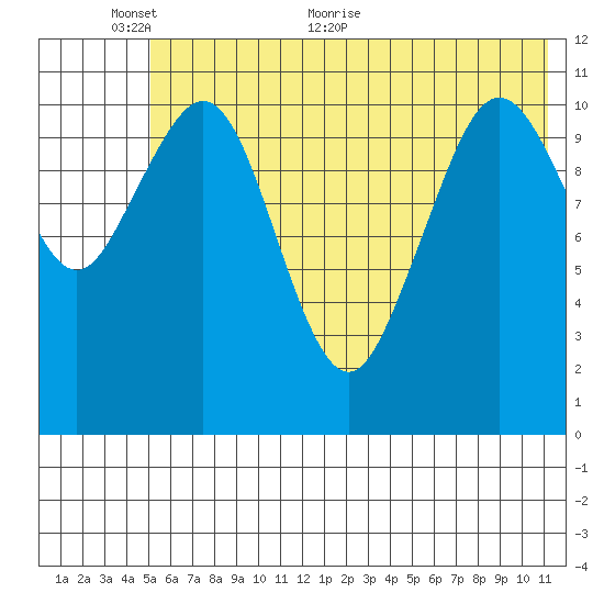 Carry Inlet tide chart for Monday, June 6, 2022