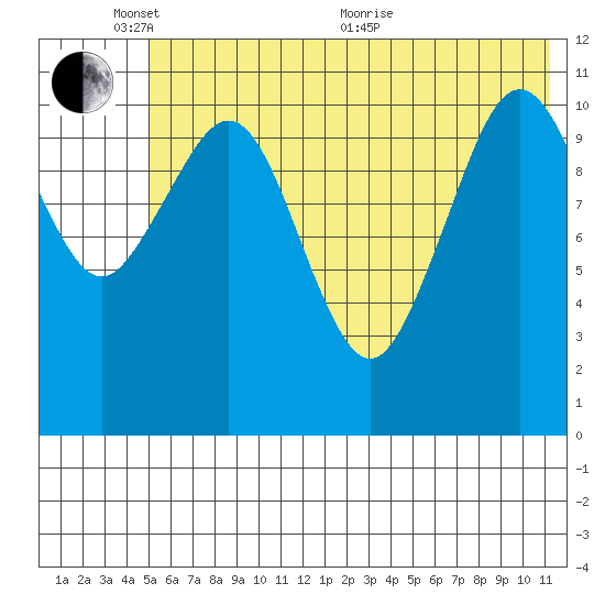 Carry Inlet tide chart for Tuesday, June 7, 2022