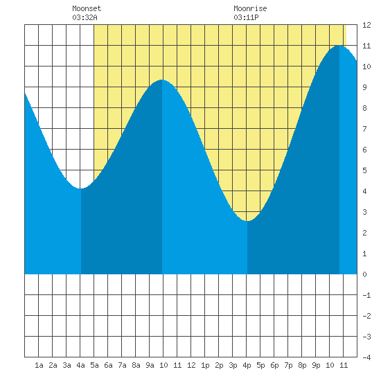 Carry Inlet tide chart for Wednesday, June 8, 2022