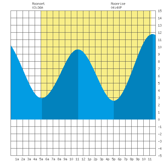 Carry Inlet tide chart for Thursday, June 9, 2022