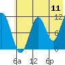 Carry Inlet tide chart for Monday, July 11, 2022