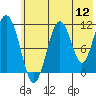 Carry Inlet tide chart for Tuesday, July 12, 2022