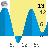Carry Inlet tide chart for Wednesday, July 13, 2022