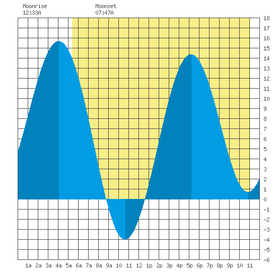 Carry Inlet tide chart for Friday, July 15, 2022