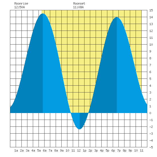 Carry Inlet tide chart for Sunday, July 17, 2022