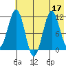 Carry Inlet tide chart for Sunday, July 17, 2022