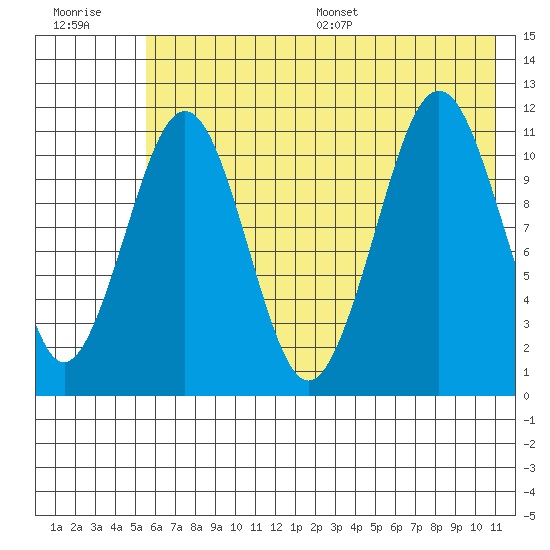 Carry Inlet tide chart for Tuesday, July 19, 2022
