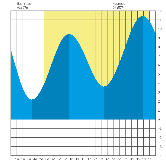 Carry Inlet tide chart for Thursday, July 21, 2022