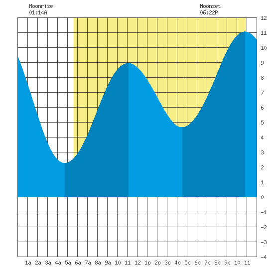 Carry Inlet tide chart for Friday, July 22, 2022
