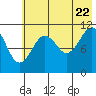 Carry Inlet tide chart for Friday, July 22, 2022