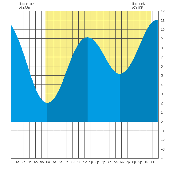 Carry Inlet tide chart for Saturday, July 23, 2022